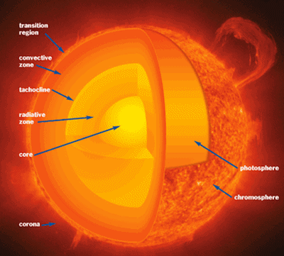 Layers of the Sun Layers of the Sun